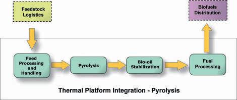 Figure illustrating Thermochemical Platform Integration for Pyrolysis Conversion: Inputs from Feedstock Logistics stage undergoes feed processing and handling, pyrolysis, bio-oil stabilization, fuel processing, and is output to biofuels distribution.